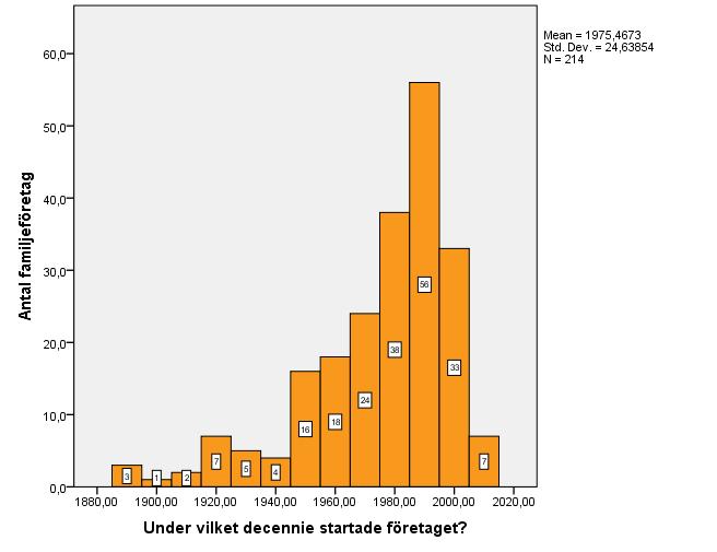 Startår Diagram 5: 3 Familjeföretag - startår Vi har valt att kategorisera startåren i decennier för att ha möjlighet att få en bättre överblick i ett histogram.