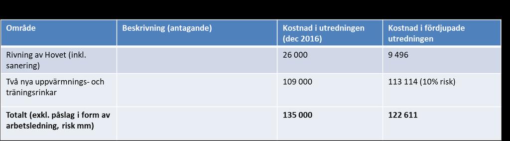 Moderniseringen av arenorna lär inte enligt tidigare utredning medföra någon påverkan på rekreation, landskap, naturmiljö/ekologi, hydrologi, fornlämningsområden eller kommunikationer.