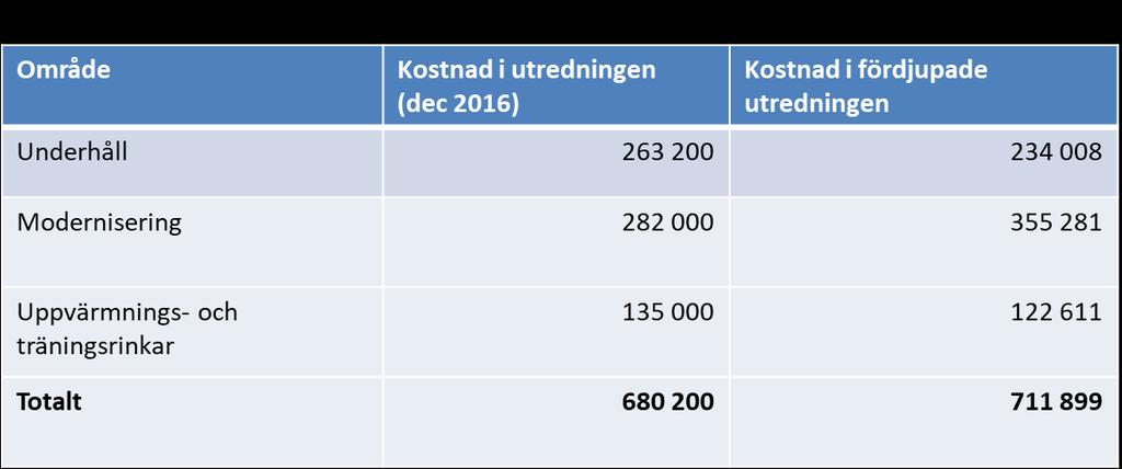 Sida 13 (18) 4. Ekonomi, avtal och påverkan på andra nämnder 4.1 Kostnadskalkyl för valt scenario Nedan har de totala kostnaderna för projektets tre olika områden sammanställts.