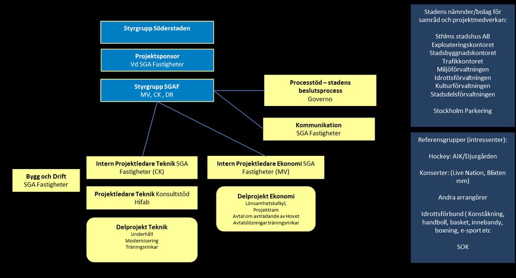 Sida 5 (18) SGAF:s långsiktiga mål är att efter försäljning av samtliga markrätter och effektivisering och modernisering av arenabyggnaderna uppnå ett ekonomiskt nolläge.