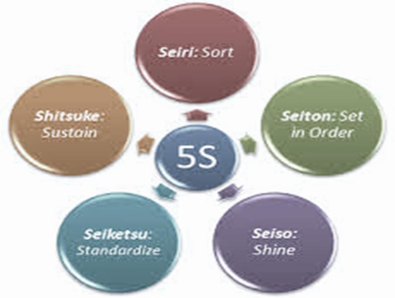 3-2-3 5S Segerstedt (2009) visar att det är signifikant för alla företagarna att använda 5S för att organisera, utveckla, ordna, strukturera och standardisera arbetet. Marin et al.