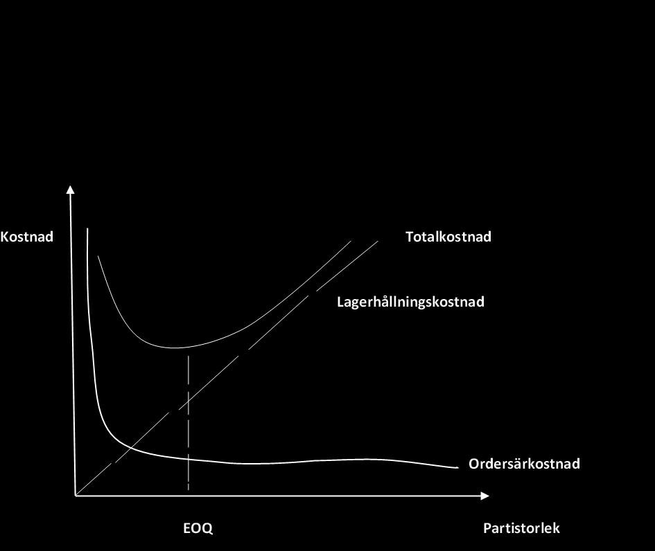 3 11 EKONOMISK ORDERKVANTITET OCH PARTISTORLEK (EOQ) De flesta av företagen bestämmer ekonomisk orderkvantitet för att utjämna mellan lagerhållningskostnad och ordersärkostnad.