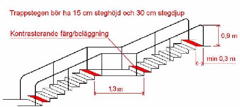 (Källa: Handbok för en tillgängligare utemiljö Tekniska förvaltningen, Helsingborg) Hinder med fri höjd mindre än 2,1 meter till exempel en balkong blir en fara för synskadade och måste i dessa fall