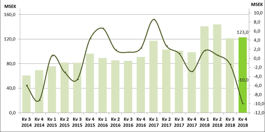 FINANSIELL ÖVERSIKT Kv 4 Kv 4 För- Kv 3 För- 2018 2017 ändring 2018 ändring Rörelsens intäkter MSEK 123,0 98,8 24% 121,1 2% Rörelseresultat MSEK -10,0-2,9-242% -1,3-675% Bruttovinstmarginal % 26% 30%