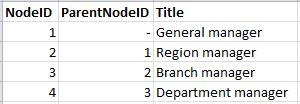 8 Beprövade metoder för datamodellering 8.17 Ladda hierarkiska data Obalanserade hierarkier på n-nivå används ofta för att visa till exempel geografiska eller organisatoriska dimensioner i data.