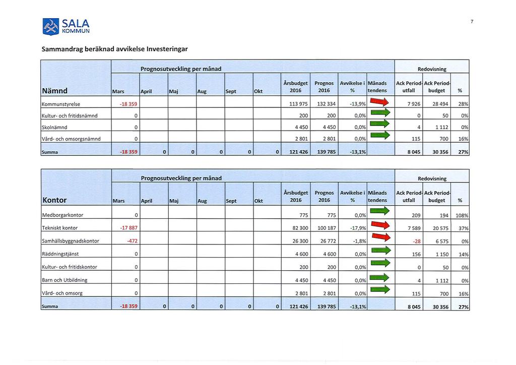 ~ ~~b~ 7 Sammandrag beräknad awikelse Investeringar Prognosutveckling per månad Redovisning Årsbudget Prognos Awikelsei Månads Ack Period Ack Period Nämnd Mars April Maj Aug Sept Okt 2016 2016 %