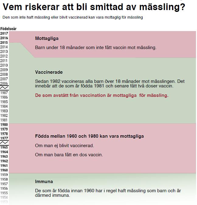 Behandling Symtomatisk Vaccin 82-18 månader - 6 8 år Livslång immunitet Från och med 2018-02-26 gäller vanliga