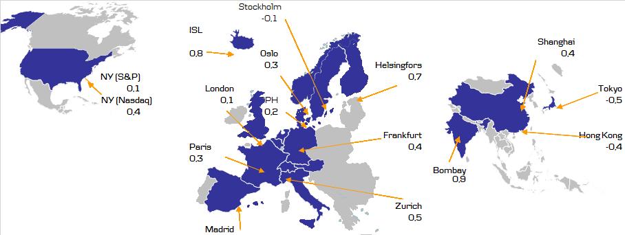 Jorden runt på 16 börser (%) 26 februari 2019 Indexrörelser Index Senast 1D (%) 5D (%) London 7 184 0,1-0,5 Frankfurt 11 505 0,4 1,8 Paris 5 232 0,3 1,2 Madrid 9 204 0,0 0,5 Zürich 611 0,5 1,3 Moskva