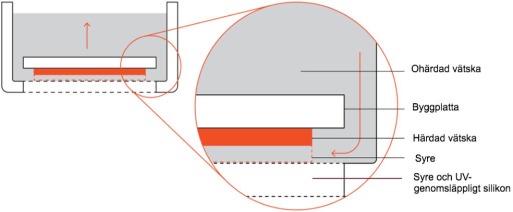 Fördelen med att istället härda varje lager med UV-ljus underifrån med tekniken bottom-up är att man inte behöver lika mycket vätska då produkten dras upp ur badet.