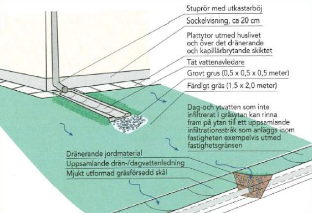 7.3 Om ett medvetet materialval för tak har gjorts kan dagvattnet från tak i de flesta fall betraktas som rent. Om dagvattnet betraktas som rent bör det hållas åtskilt från förorenat vatten från t.ex.