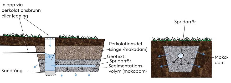 Anläggningarna fungerar bra till att rena dagvatten på lokal nivå där samtliga lösningar principiellt fungerar på liknande vis, se Figur 8.
