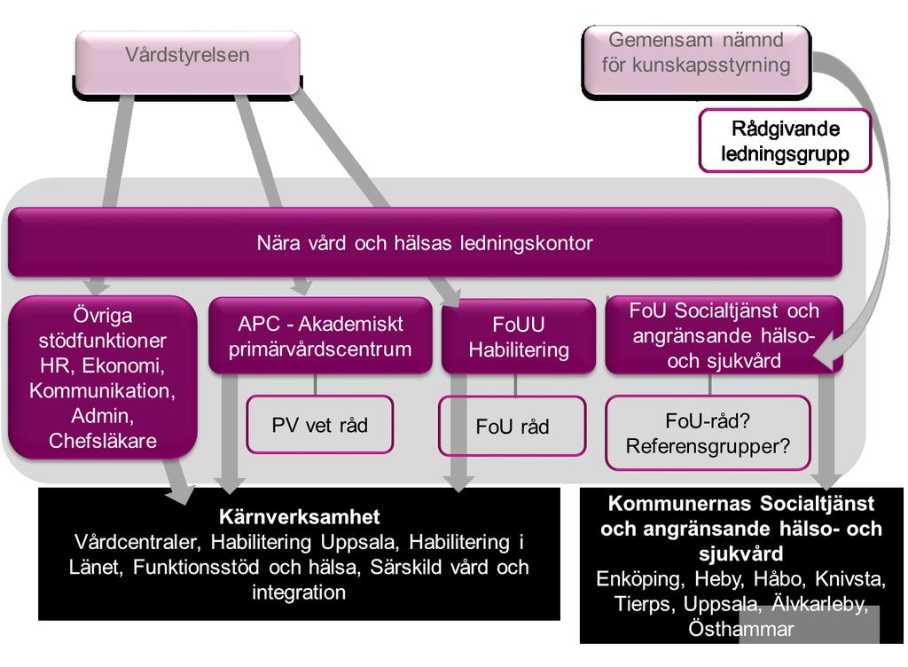 3 (13) Figur 1. Organisationsskiss för FoU-S FoU-S har i enlighet med avtal och reglemente för den gemensamma nämnden för kunskapsstyrning stöd av en rådgivande ledningsgrupp.