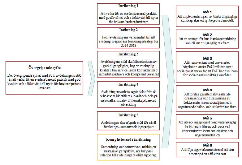 I och med bildande av den nya förvaltningen Nära vård och hälsa 1/1 2018 flyttades nämndens ansvar för samordningsfrågor från Samordningsavdelningen till FoU-S.