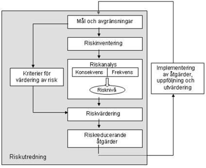 1.3 Metod En riskutredning delas in i flera olika steg (se Figur 1). Först sker en bestämning av mål och avgränsningar gällande den aktuella riskutredningen.