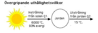 Jorden tar emot energimängden Q 1 från solen. Denna energi har stor temperaturkontrast gentemot jorden, 6000 C. i solstrålningen gentemot jordens 15 C.