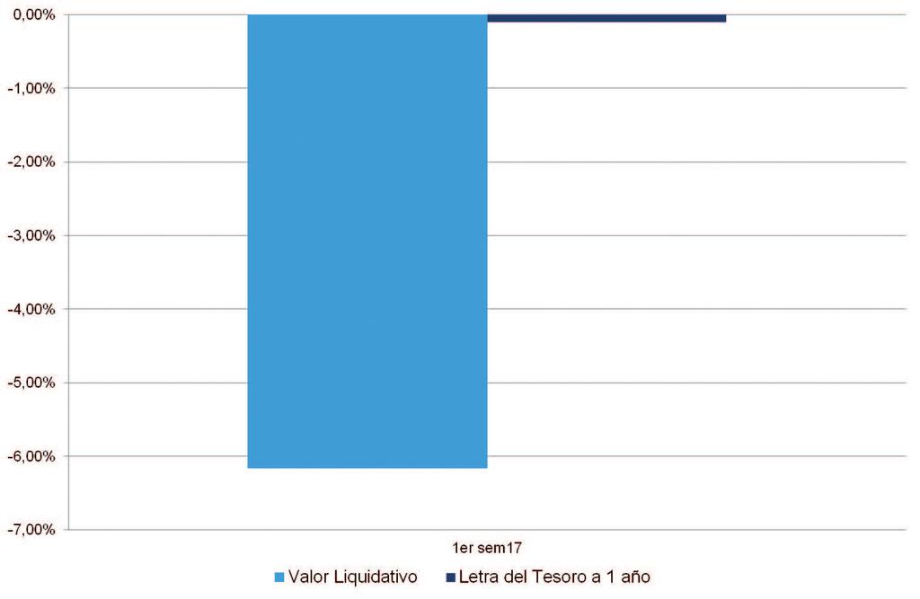 Rentabilidades Trimestre actual año s 3 años Valor liquidativo IBE-35 Letra Tesoro 1 año VaR histórico (iii) 0,00 0,00 0,00 0,00 Valor liquidativo IBE-35 Letra Tesoro 1 año VaR histórico (iii) 0,62