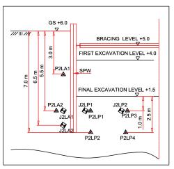 Behaviour of braced excavation supported by panels of deep mixing columns Bra data som är värdefullt att analysera (och svårt att få) man skulle vilja har mer data för att ökar förståelse.