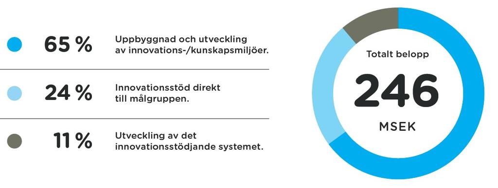 76 % AV BEVILJADE MEDEL I ÖVRE NORRLAND HAR GÅTT TILL PROJEKT DÄR