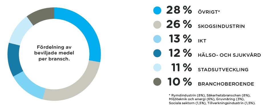 RELATIVT STOR BRANSCHSPRIDNING I