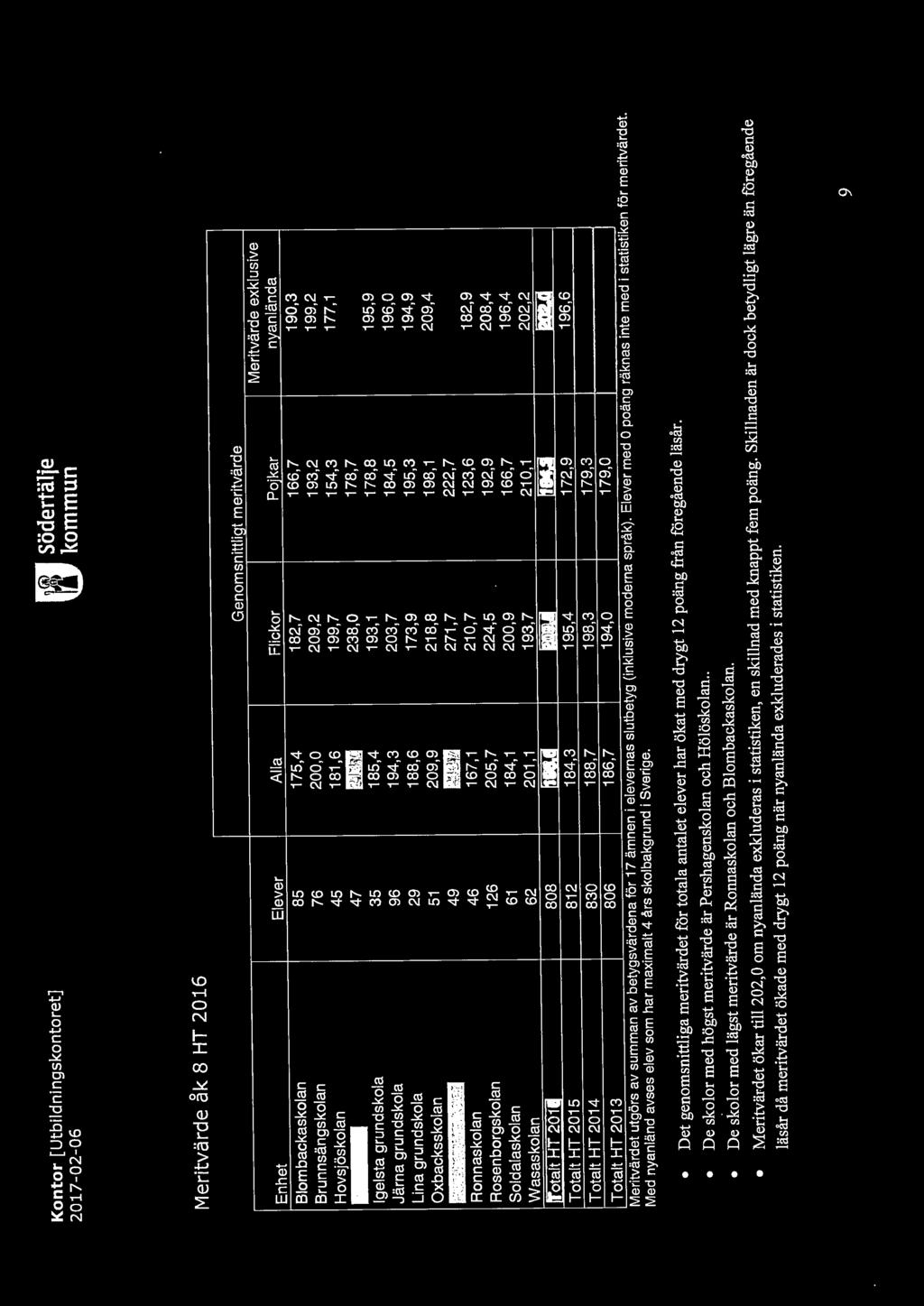 1 Genomsnittligt meritvärde Flickor Pojkar 182,7 166,7 209,2 193,2 199,7 154,3 238,0 178,7 193,1 178,8 203,7 184,5 173,9 195,3 218,8 198,1 271,7 222,7 210,