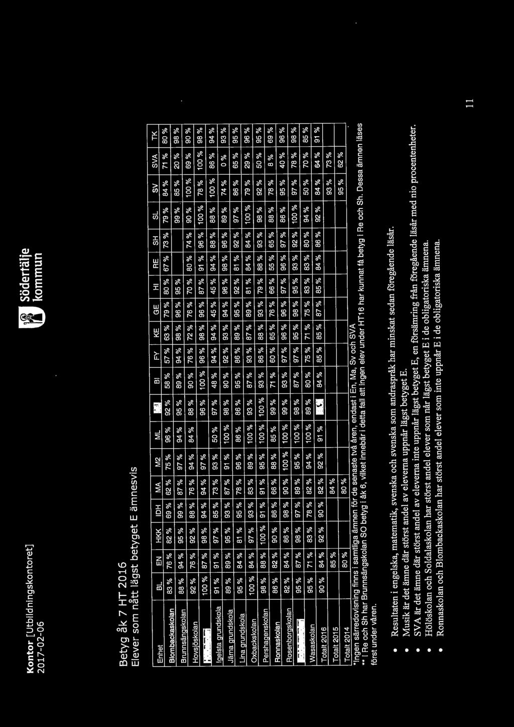 100% 84% 97% 93% 83% 89% Pershagenskolan 98% 88% 100% 91% 91% 95% Rannaskelan 86% 82% 90% 86% 66% 88% RosenborQskolan 82% 84% 86% 98% 90% 100% 95% 87% 98% 97% 89% 95% W asaskolan 95% 71% 83% 78% 82%