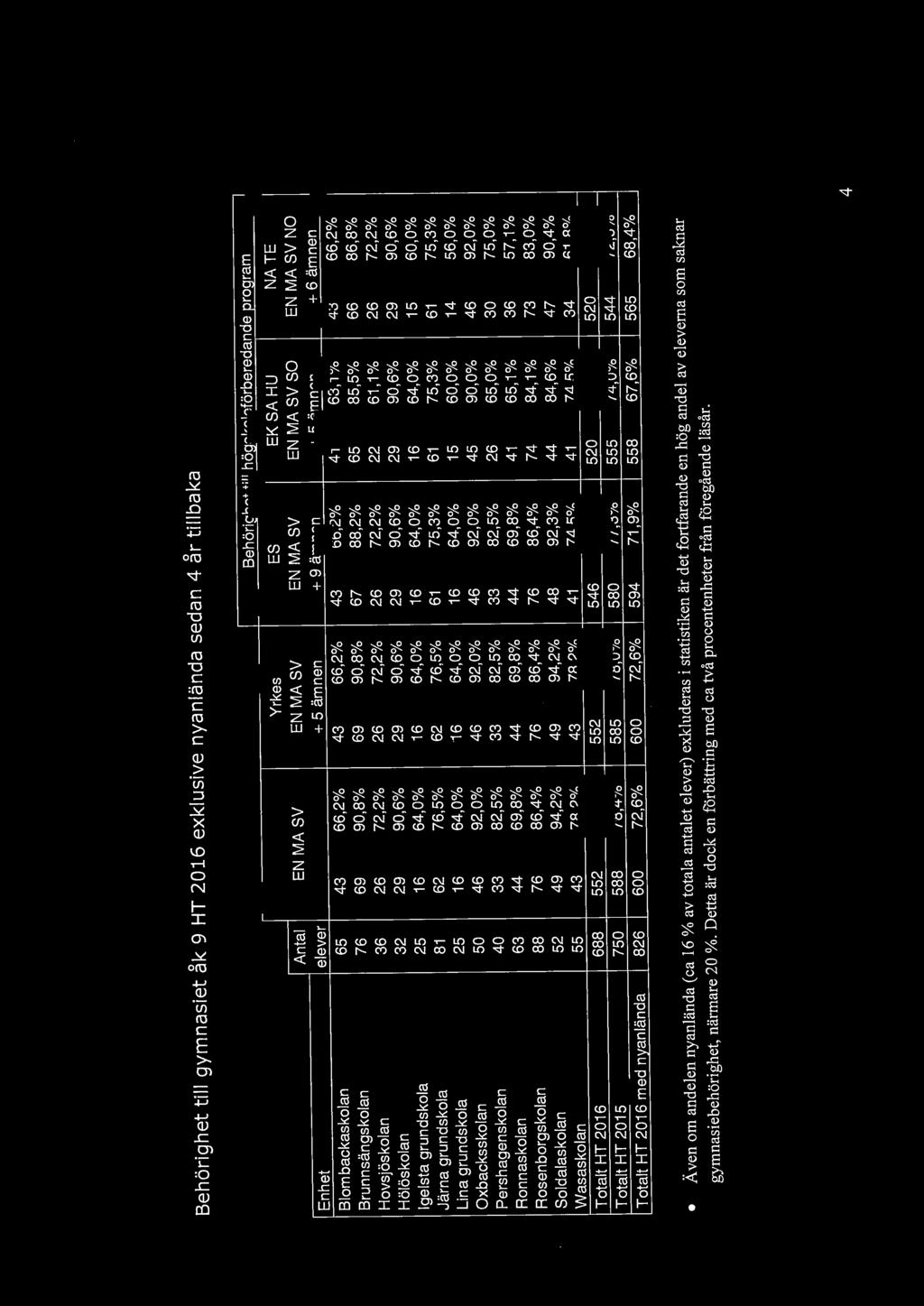 M södertälje U kommun Behörighet till gymnasiet åk 9 HT 2016 exklusive nyanlända sedan 4 år tillbaka Yrkes ES EK SA HU Antal EN MASV EN MA SV EN MA SV EN MA SV SO elever + 5 ämnen + 9 ämnen + 5 ämnen