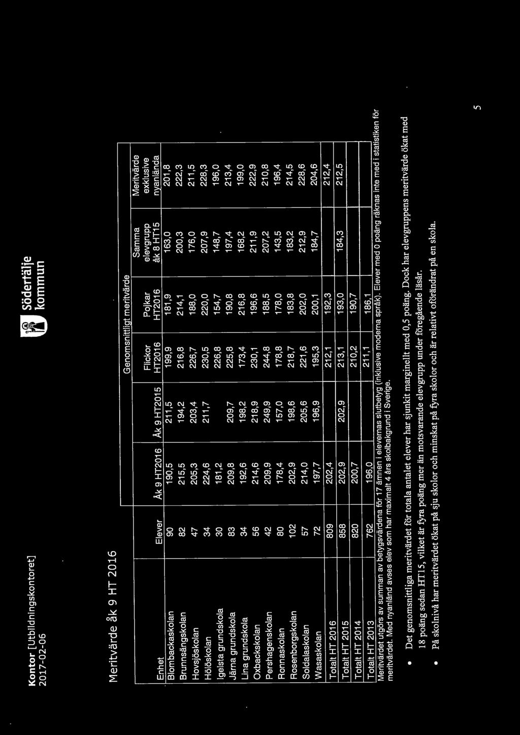 207,9 228,3 Igelsta grundskola 30 181,2 226,8 154,7 148,7 196,0 Järna grundskola 83 209,8 209,7 225,8 190,8 197,4 213,4 Lina grundskola 34 192,6 198,2 173,4 216,8 168,2 199,0 Oxbackskolan 56 214,6