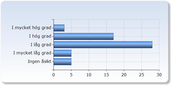 10. I vilken utsträckning anser du att dokumentationen i VFU-portföljen har bidragit till att vara ett stöd i din professionsutveckling?