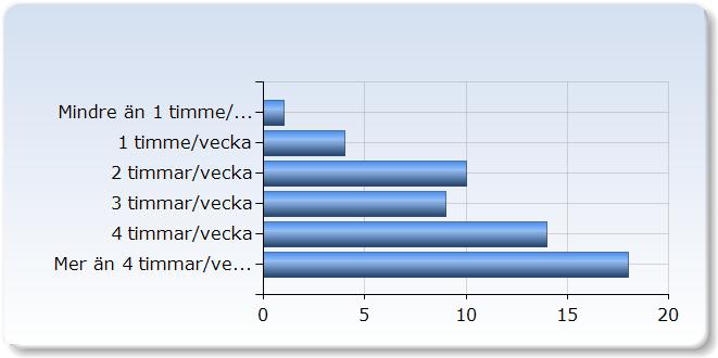 I mycket hög grad 3 (5,%) 17 I hög grad (31,5%) 28 I låg grad (51,9%) I mycket låg grad 5 (9,3%) Ingen åsikt 5 (9,3%) 58 (107,4%) 11.