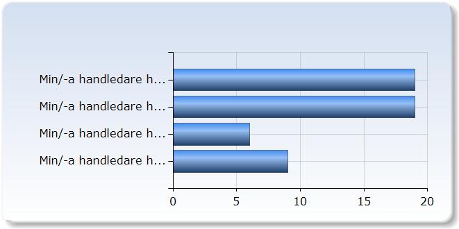 Mindre än 1 timme/vecka 1 (1,9%) 1 timme/vecka 4 (7,5%) 10 2 timmar/vecka (18,9%) 9 3 timmar/vecka (17,0%) 14 4 timmar/vecka (2,4%) 18 Mer än 4 timmar/vecka (34,0%) 5 (105,7%) 12.