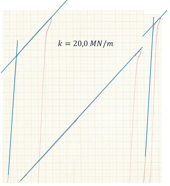 Kraft / kn 4000 3500 3000 2500 2000 1500 1000 500 0 0 50 100 150 200 250 Förlänging / mm Figur 2.3. Kraft-förskjutningsdiagram från uppspänningen av ett spännstag.