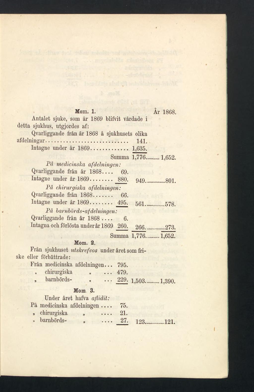 Mom. 1. Antalet sjuke, som år 1869 blifvit vårdade i detta sjukhus, utgjordes af: Qvarliggande från år 1868 å sjukhusets olika afdelningar... 141. Intagne under år 1869... 1,635.