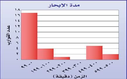 املدرج التكراري: فئات متساوية.