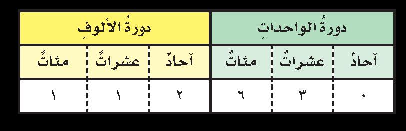 دورة األعداد : هي االسم امل عط ى ل ك ل جمموعة من ثثاث جدول القيمة