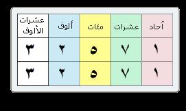 ي س او ي )=(: الطرفان حول اإلشارة ل م ا الق يمة نفس ه ا.