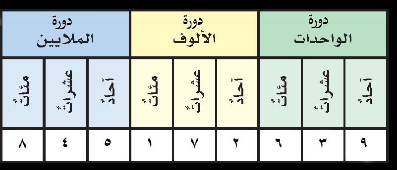 دورة األعداد : هي كل جمموعة م ن ث لثة أرقام ف جدول املناز ل.