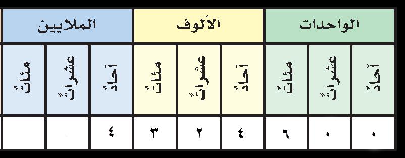الق يمة امل نزلية : هي الق يمة ال ت ي ت خ ذ ه ا الرقم ب سب موقع ه ف العد د.