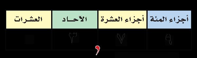 الفاص لة الع شر ي ة : هي فاص لة ت ست عم ل ف الك سور الع شر ية ل لفصل ب ني منزلة اآلحاد ومنزلة األجزاء م ن عشرة.