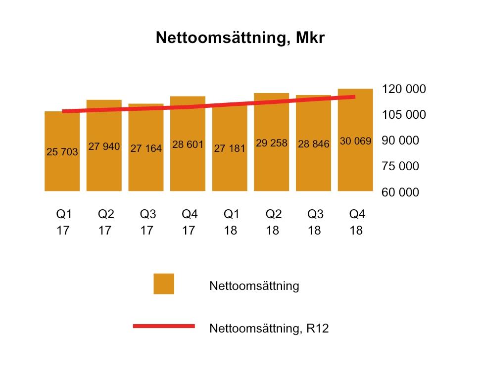 ICA Gruppen Bokslutskommuniké Sida 4 av 32 Finansnetto och skatt Finansnettot var i kvartalet -50 (-85) och uppgick för hela perioden till -272 (-367).