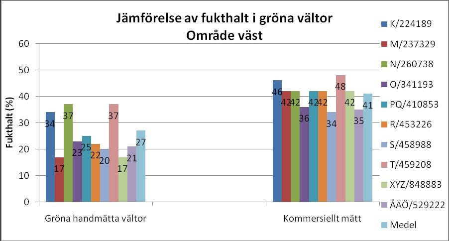 Diagram 4. Jämförelse av fukthalt i mätning 3 mellan gröna handmätta prover och kommersiellt mätta prover för trakterna i område syd samt ett medelvärde för hela område väst.