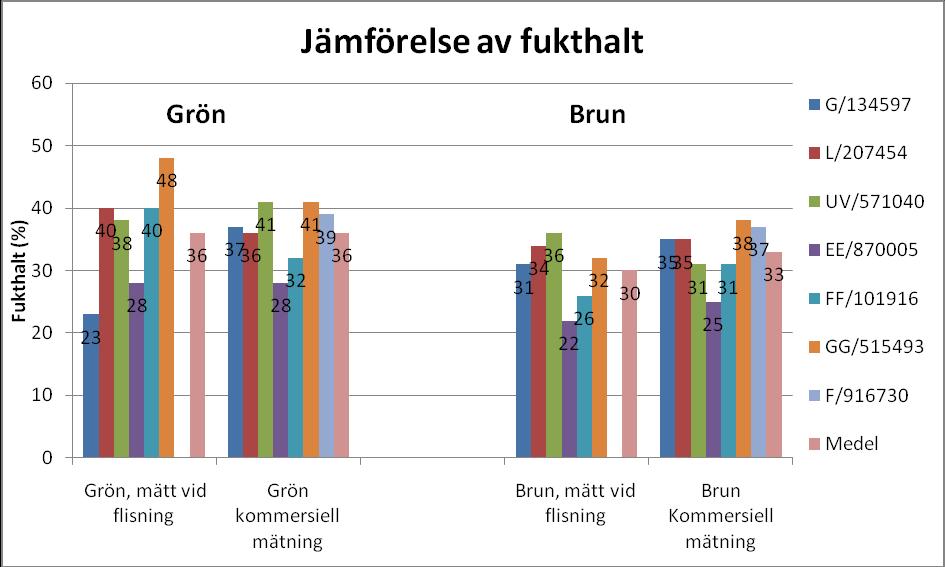 Diagram 8. ens utveckling från avverkning till flisning i bruna vältor och varje trakts kommersiellt mätta värde. Diagram 9.