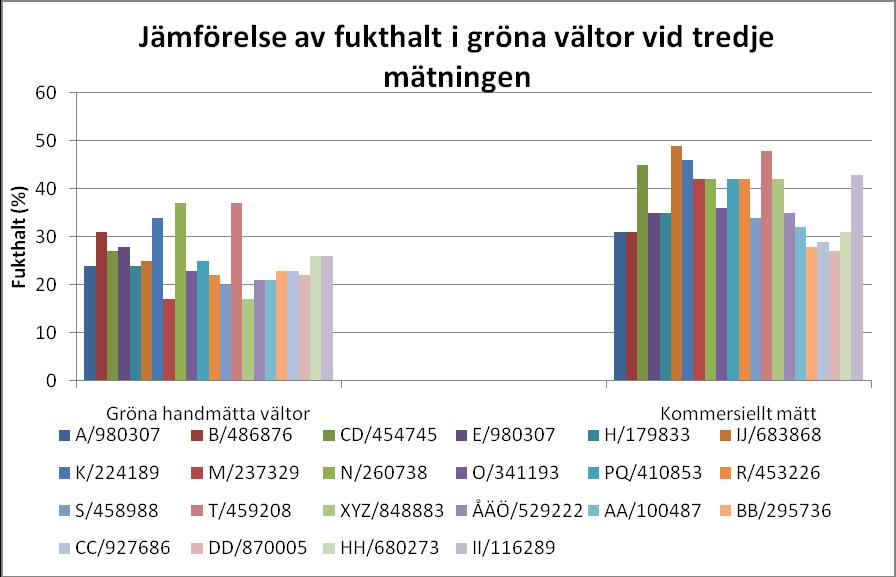 5 Diskussion Resultatet visar att de grönrisskotade och brunrisskotade vältorna har torkat, dock i varierande grad. I diagram 1-6 redovisas fukthaltens utveckling i grönrisskotade vältor.