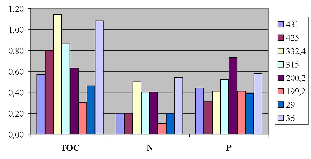 OBS värdena för TOC har multiplicerats med en faktor 0,1 för att få bättre plats i diagrammen tillsammans med kväve och fosfor.