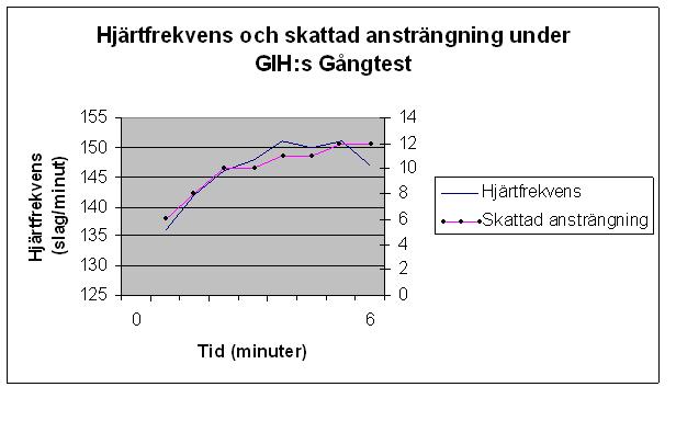 I tabell 3 redovisas skattad ansträngning enligt Borgskalan, gångsträcka samt slutpuls, inklusive min-maxvärden för kvinnor och män.