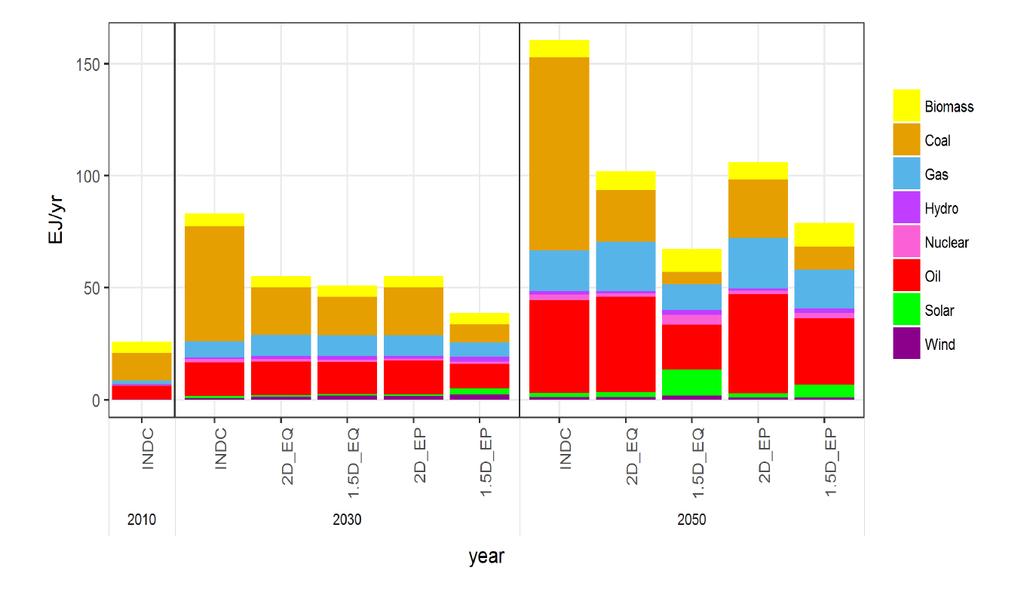 Primary energy Mix Long-term economic implications of