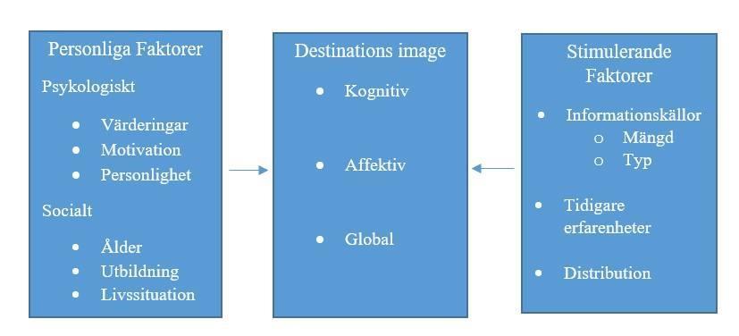 Figur 1: Generellt ramverk för destinationsimage formatering, inspirerad av Baloglu. S & McCleary. K.W. 52 En destinations image kan beskrivas i två enkla steg.