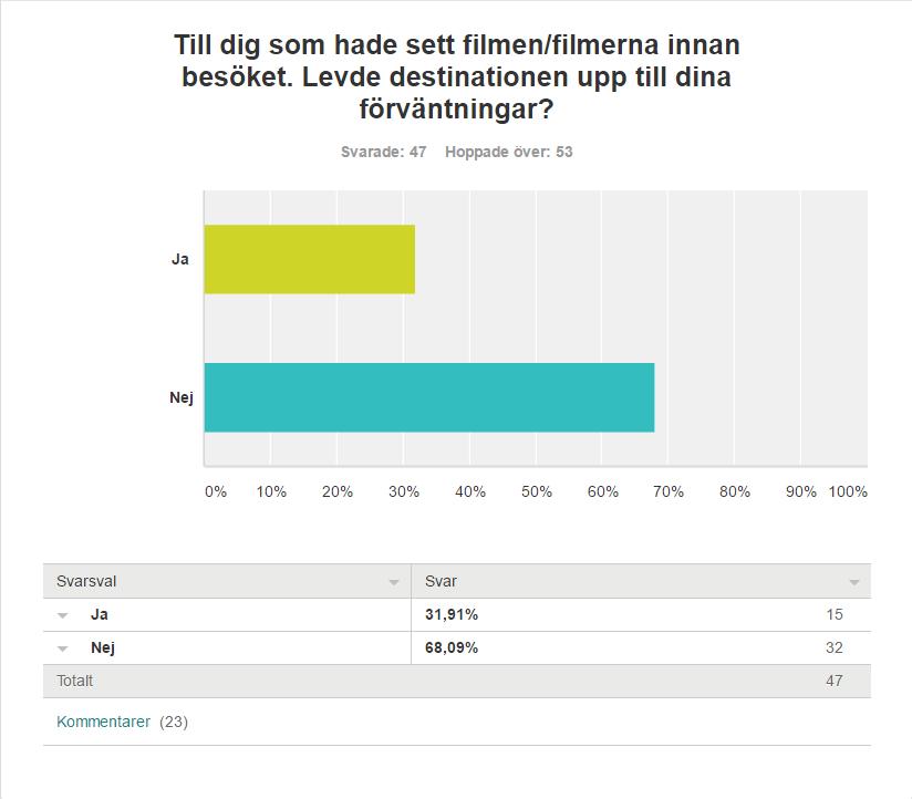 Till dig som hade sett filmen/filmerna innan besöket. Levde destinationen upp till dina förväntningar? Var intresserad av annat än just det filmerna visade men kan förstå de som lockades av dem.