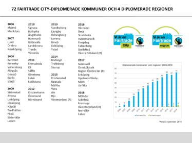 72 Fairtrade City-diplomerade kommuner och 4 diplomerade regioner Över 50 % av Sveriges invånare bor i en Fairtrade Citydiplomerad kommun.