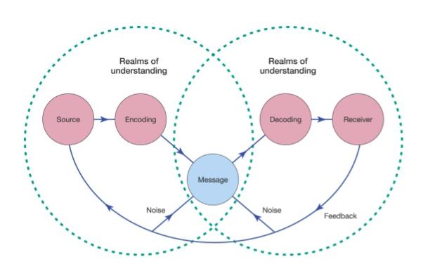 Figur 2 - The Linear Model of Communication (Baines, Fill & Rosengren, 2017). Vidare beskriver Baines, Fill och Rosengren (2017, ss.