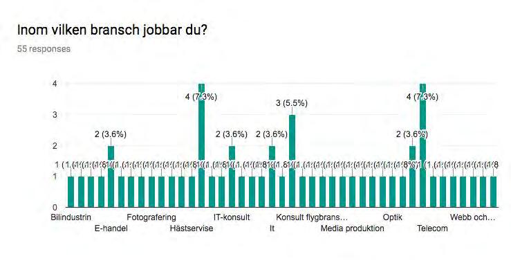 IT (7) IT-konsult (5) Konsult (4) Taxi (2) Fotograf (2) E-handel (2) Skönhetsvård Författare, lektör, korrekturläsare etc.